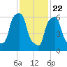 Whitestone tide chart for Friday, January 22, 2021