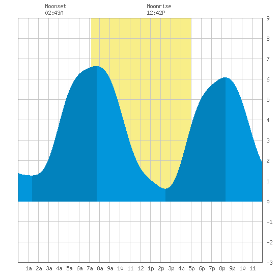 Whitestone tide chart for Saturday, January 23, 2021