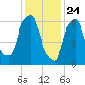 Whitestone tide chart for Sunday, January 24, 2021