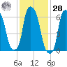 Whitestone tide chart for Thursday, January 28, 2021