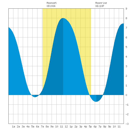 Whitestone tide chart for Friday, January 29, 2021