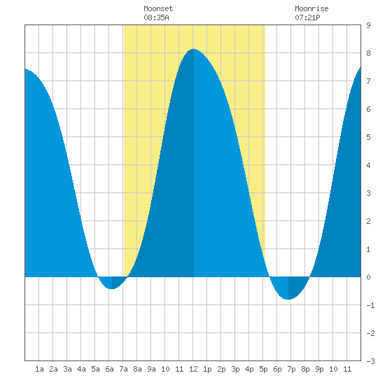 Whitestone tide chart for Saturday, January 30, 2021