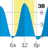 Whitestone tide chart for Saturday, January 30, 2021