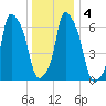 Whitestone tide chart for Monday, January 4, 2021