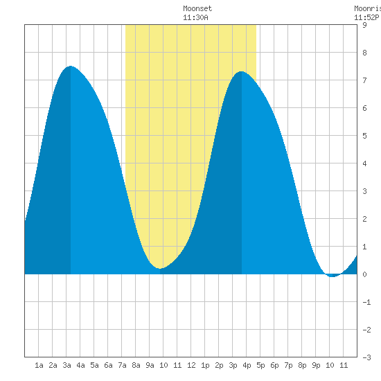 Whitestone tide chart for Tuesday, January 5, 2021