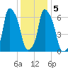 Whitestone tide chart for Tuesday, January 5, 2021