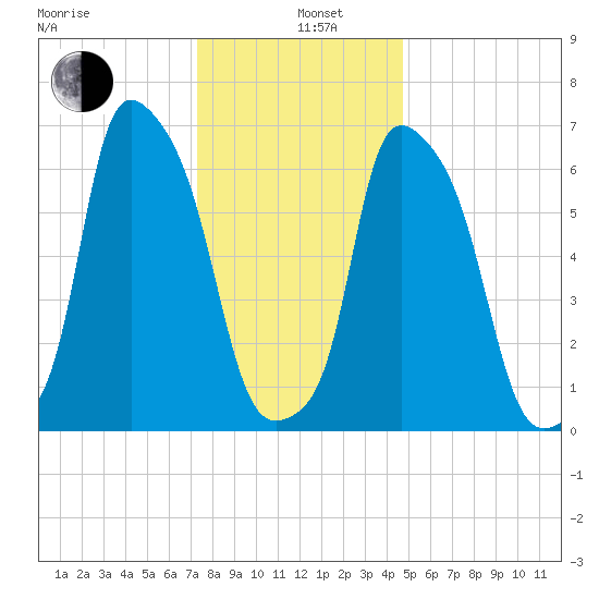 Whitestone tide chart for Wednesday, January 6, 2021