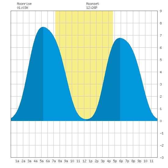 Whitestone tide chart for Thursday, January 7, 2021