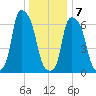 Whitestone tide chart for Thursday, January 7, 2021
