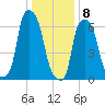 Whitestone tide chart for Friday, January 8, 2021