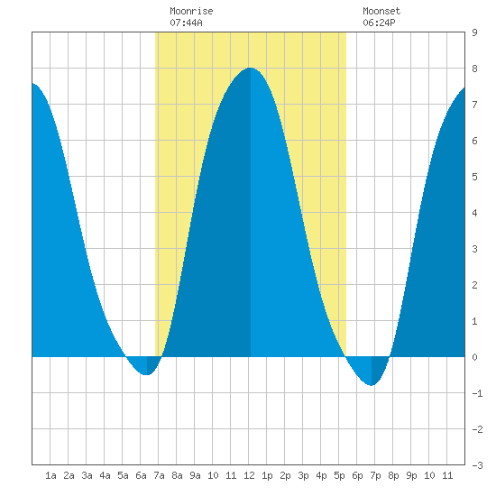 Whitestone tide chart for Friday, February 12, 2021