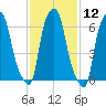 Whitestone tide chart for Friday, February 12, 2021