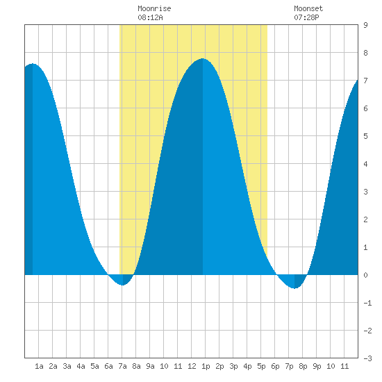 Whitestone tide chart for Saturday, February 13, 2021