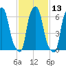 Whitestone tide chart for Saturday, February 13, 2021