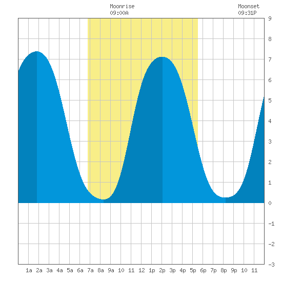 Whitestone tide chart for Monday, February 15, 2021