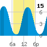 Whitestone tide chart for Monday, February 15, 2021