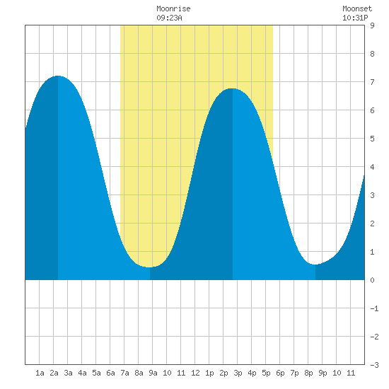 Whitestone tide chart for Tuesday, February 16, 2021