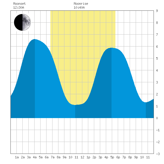 Whitestone tide chart for Friday, February 19, 2021