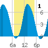 Whitestone tide chart for Monday, February 1, 2021