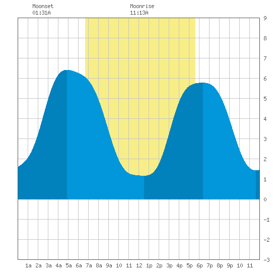 Whitestone tide chart for Saturday, February 20, 2021