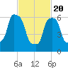 Whitestone tide chart for Saturday, February 20, 2021