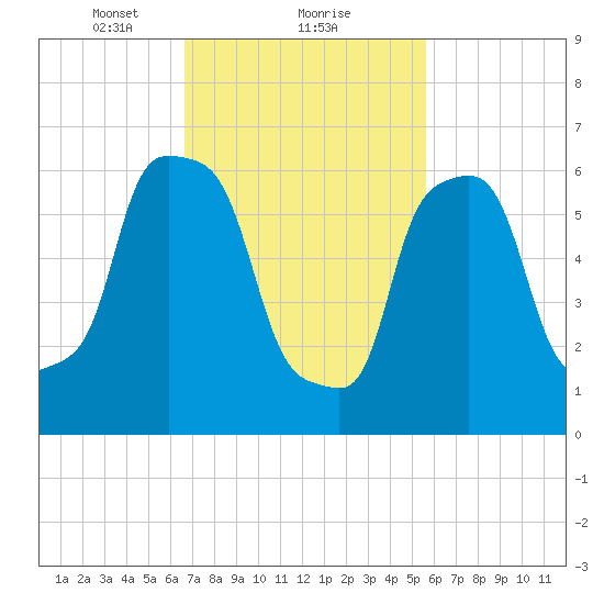 Whitestone tide chart for Sunday, February 21, 2021