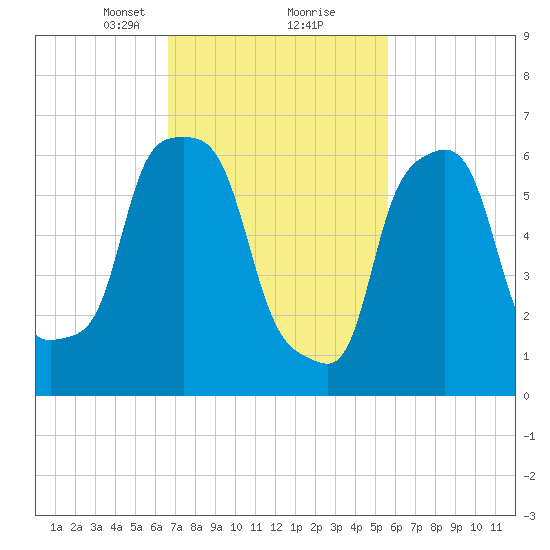 Whitestone tide chart for Monday, February 22, 2021