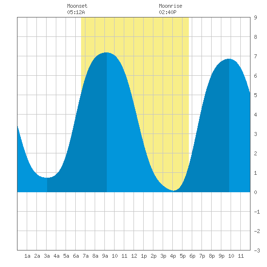 Whitestone tide chart for Wednesday, February 24, 2021