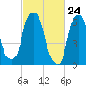 Whitestone tide chart for Wednesday, February 24, 2021