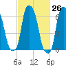 Whitestone tide chart for Friday, February 26, 2021
