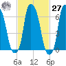 Whitestone tide chart for Saturday, February 27, 2021