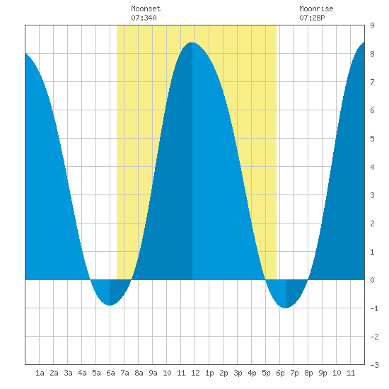 Whitestone tide chart for Sunday, February 28, 2021
