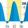 Whitestone tide chart for Sunday, February 28, 2021