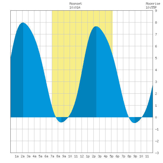 Whitestone tide chart for Tuesday, February 2, 2021