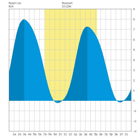 Whitestone tide chart for Wednesday, February 3, 2021