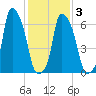 Whitestone tide chart for Wednesday, February 3, 2021