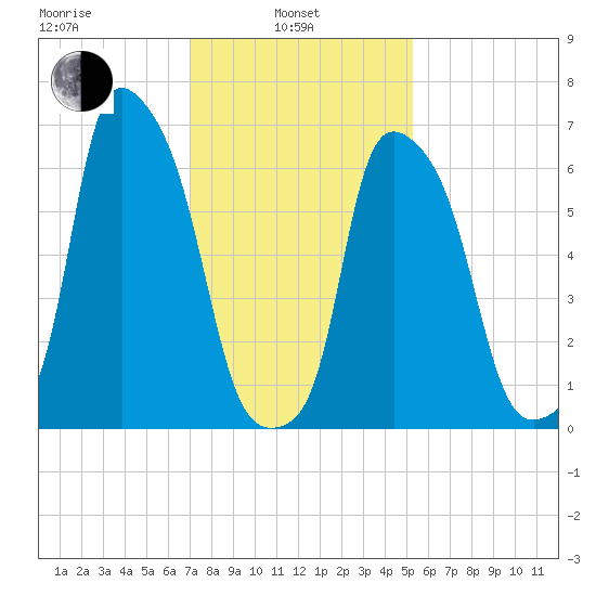 Whitestone tide chart for Thursday, February 4, 2021
