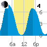 Whitestone tide chart for Thursday, February 4, 2021