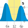 Whitestone tide chart for Friday, February 5, 2021