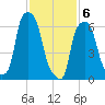 Whitestone tide chart for Saturday, February 6, 2021
