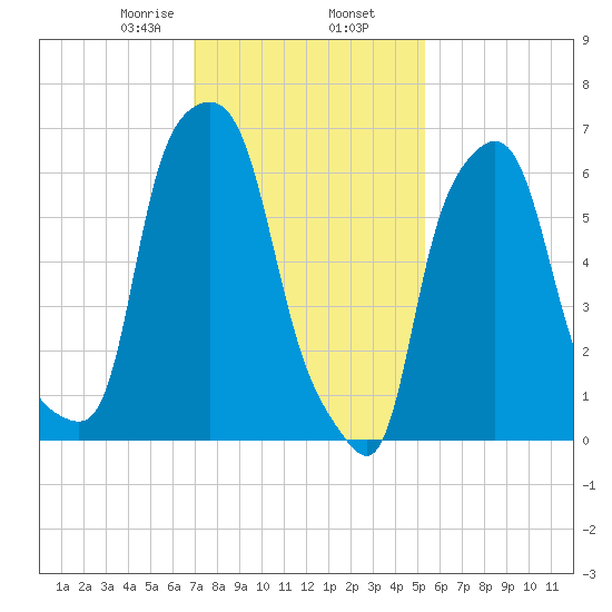 Whitestone tide chart for Sunday, February 7, 2021