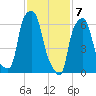 Whitestone tide chart for Sunday, February 7, 2021