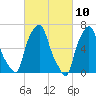 Whitestone tide chart for Wednesday, March 10, 2021