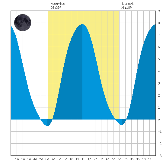 Whitestone tide chart for Saturday, March 13, 2021