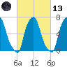 Whitestone tide chart for Saturday, March 13, 2021