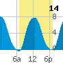 Whitestone tide chart for Sunday, March 14, 2021