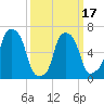 Whitestone tide chart for Wednesday, March 17, 2021