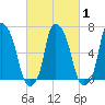 Whitestone tide chart for Monday, March 1, 2021