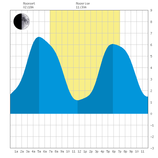 Whitestone tide chart for Sunday, March 21, 2021