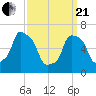 Whitestone tide chart for Sunday, March 21, 2021